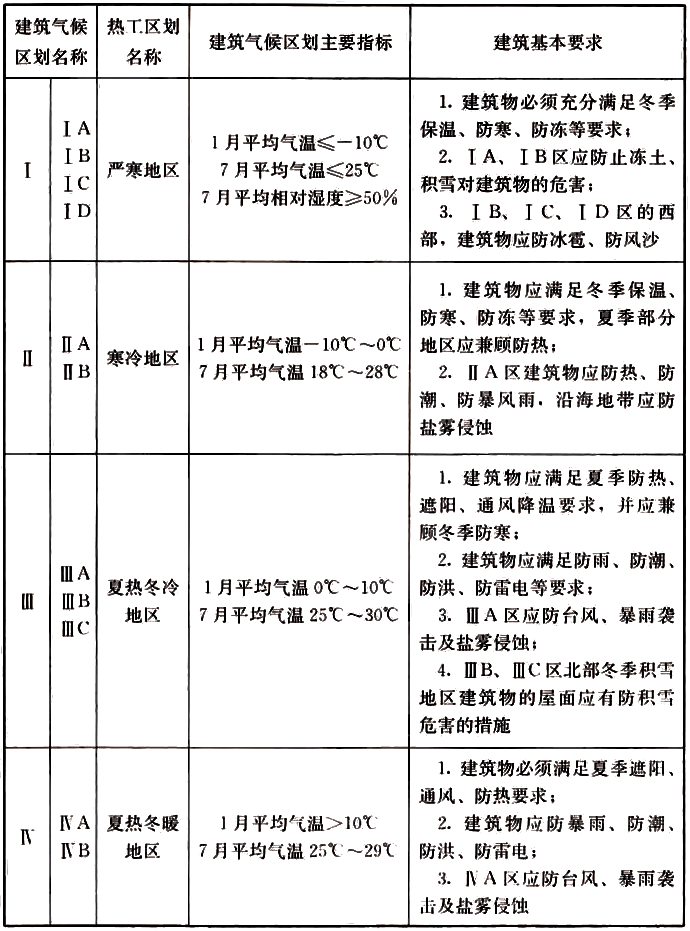 表3.3.1 不同區(qū)劃對建筑的基本要求 