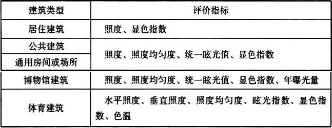 表7.1.4 各場所的照明評價(jià)指標(biāo) 